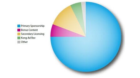 Making Games Report - Revenue Shares bei einem Flash Game