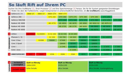 Rift - Technik-Check