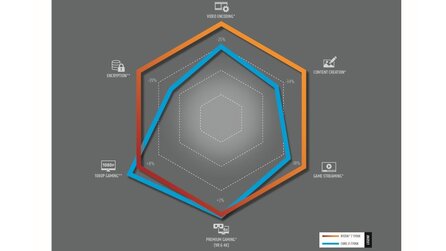 Kampfansage an Intel - AMD-Diagramm stellt Ryzen 7 1700X und Core i7-7700K gegenüber