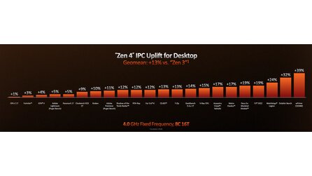Ryzen 7000 enthüllt - Präsentation