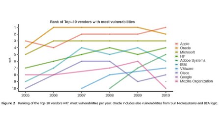 Top 10 der Sicherheitslücken - Überraschende Statistik
