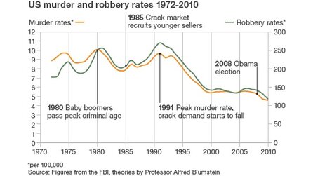 Sinkende Kriminalitätsraten in den USA - BBC: Videospiele möglicher Grund dafür