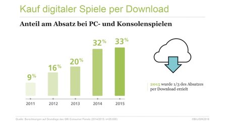 Spielemarkt Deutschland - Downloads nehmen nur marginal zu