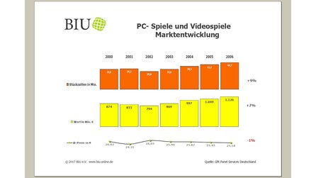 Spielemarkt in Deutschland 2006 - Deutliches Plus dank Handhelds - PC stagniert