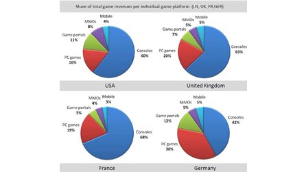 Studie - Deutscher PC-Spielemarkt prozentual größer als in anderen Ländern