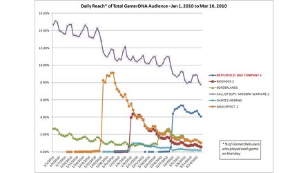 Battlefield: Bad Company 2 - Stiehlt Spieler von Modern Warfare 2?