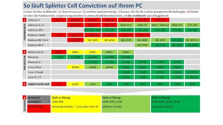 Technik-Check: Splinter Cell Conviction