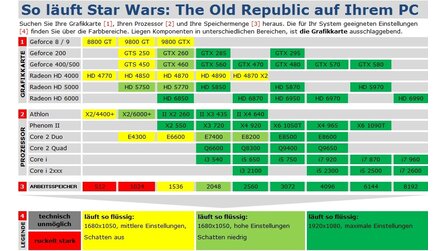 Technik-Check: Star Wars: The Old Republic - Technik-Tabelle und Bildervergleich