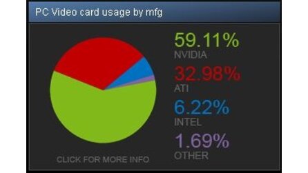 Steam Hardware-Umfrage Juni 2010