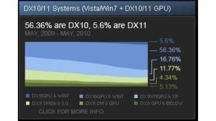 Steam Hardware-Umfrage Juni 2010