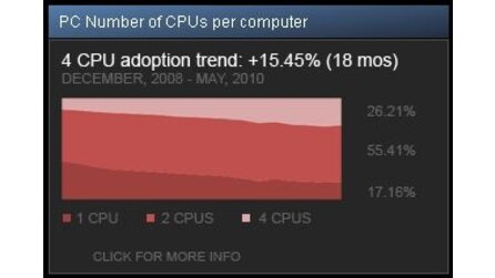 Steam Hardware-Umfrage Juni 2010