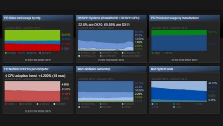 Steam Hardware-Umfrage - Windows 8.1 legt auf Kosten von Windows 8 zu, jeder Neunte nutzt Intel-Grafik