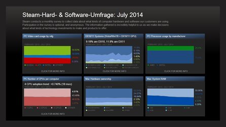 Steam Hardware-Umfrage - Dualcore-Prozessoren und Windows 7 weiter an der Spitze