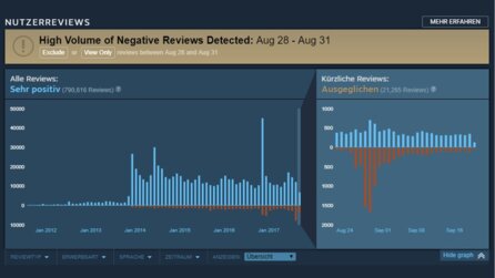 Steam Reviews - Neuer Graph soll unfairen Review-Shitstorms entgegenwirken