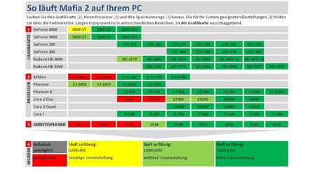 Mafia 2 - Technik-Check: Grafikeinstellungen im Vergleich