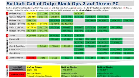 Call of Duty: Black Ops 2 im Technik-Check - Technik-Tabelle und Grafikvergleich