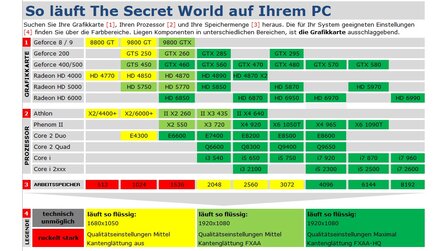 Technik-Check: The Secret World - Technik-Tabelle und Grafikvergleich