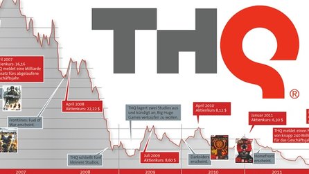 Aufstieg und Niedergang eines Publishers - Die THQ-Story