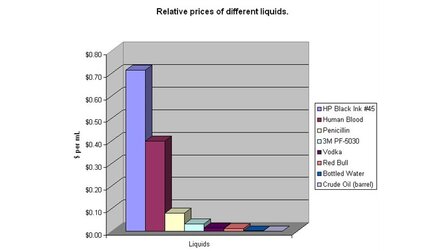 Kurioses - HP-Tinte deutlich teurer als menschliches Blut