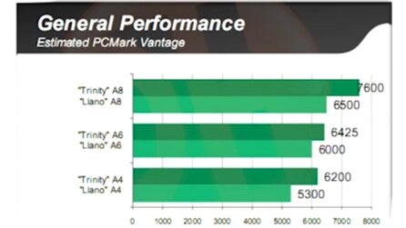 AMD Trinity - Angebliche AMD-Benchmarks