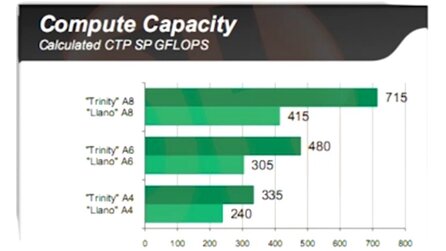 AMD Trinity - Angebliche AMD-Benchmarks