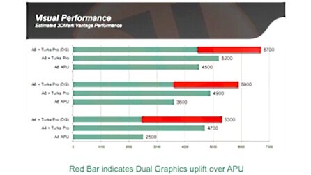 AMD Trinity - Angebliche AMD-Benchmarks