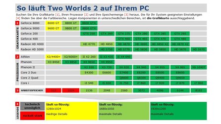 Two Worlds 2 - Bildervergleich und Systemanforderungen