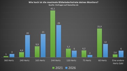 Wenn es um eine der wichtigsten Fragen für PC-Spieler geht, macht ihr keine halben Sachen: Die meisten von euch setzen auf dreistellige Bildwiederholraten