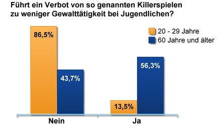 »Killerspiele« - Umfrage zeigt Ablehnung des Verbots