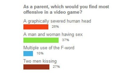 Spiele-Umfrage in den USA - Sex schlimmer als Gewalt