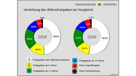 USK - Weniger Shooter als noch 2008