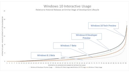 Windows 10 Technical Preview - 1.300 Fehler behoben dank 1,5 Millionen »Windows Insidern«
