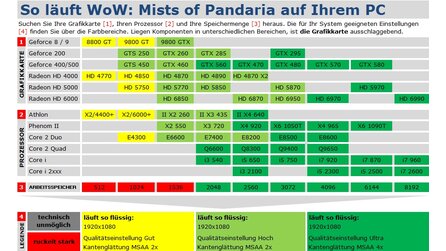 World of Warcraft: Mists of Pandaria - Technik-Tabelle und Grafikvergleich