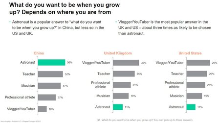 Kinder wollen lieber Youtuber als Astronauten werden