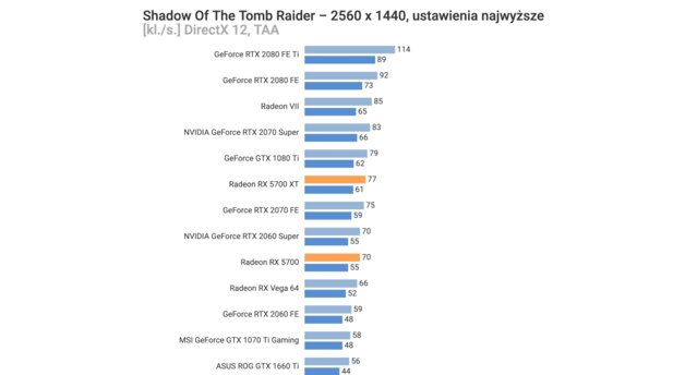 AMD Radeon RX 5700 Shadow Of The Tomb Raider 2560x1440 (DX12) Highest Settings (Bildquelle: Videocardz)