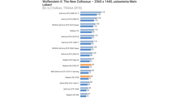 AMD Radeon RX 5700 Wolfenstein II The New Collossus 2560x1440 (Vulkan) Mein Leben Settings (Bildquelle: Videocardz)