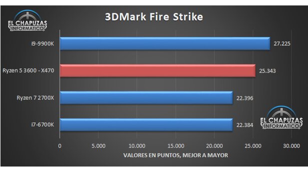 Im 3DMark Fire Strike führt der i9-9900K noch relativ deutlich vor dem Ryzen 5 3600. (Bildquelle: El Chapuzas Informático)