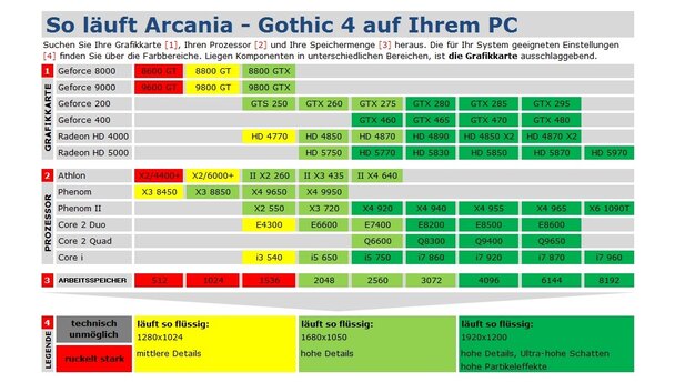 Arcania: Gothic 4 Technik-Check Tabelle