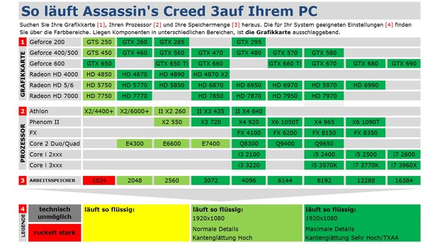 Assassins Creed 3 Technik Tabelle