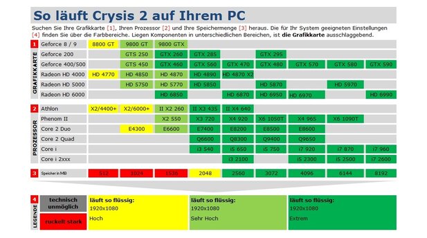 Crysis 2 Technik-Tabelle