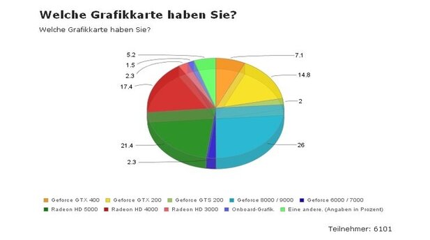 GameStar.de (Juli 10): Mehr als jeder Vierte hat innerhalb der ersten neun Monate seit Erscheinen der Radoen HD 5000 und später GTX 400 bei einer Grafikkarte der neuesten Generation zugeschlagen. Ein weiteres Drittel besitzt eine GPU der letzten Generation (HD 4000, GTX 200). Erstaunlich: Über ein Viertel hat immer noch eine Geforce 8000 oder 9000. Noch ältere Karten sind aus den Spielerechnern bereits verschwunden.