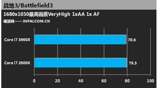 Intel Core i7 3960X Benchmarks