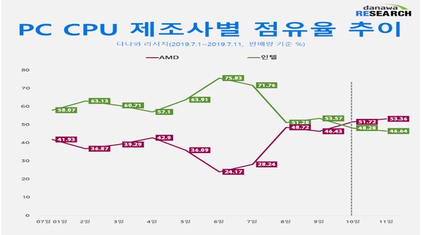 Marktanteile AMD vs Intel Südkorea (Bildquelle: Danawa Research)