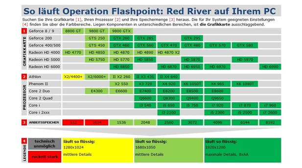 Operation Flashpoint Red River - Tabelle