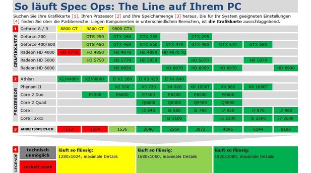 Spec Ops: The Line Techniktabelle