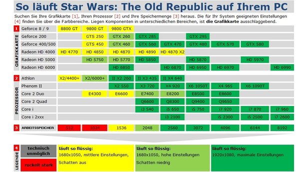 Star Wars The Old Republic Technik-Tabelle