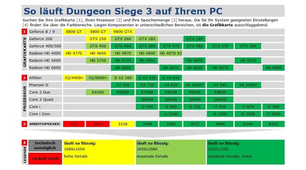 Technik-Check: Dungeon Siege 3 - Tabelle
