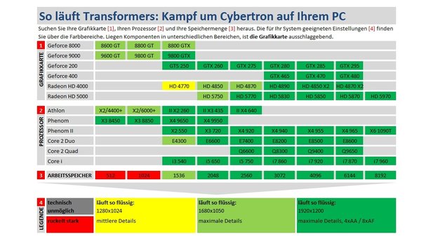 Technik-Check: Transformers: Kampf um Cybertron - Tabelle