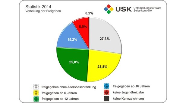 USK-Statistiken 2014 - Verteilung der Freigaben