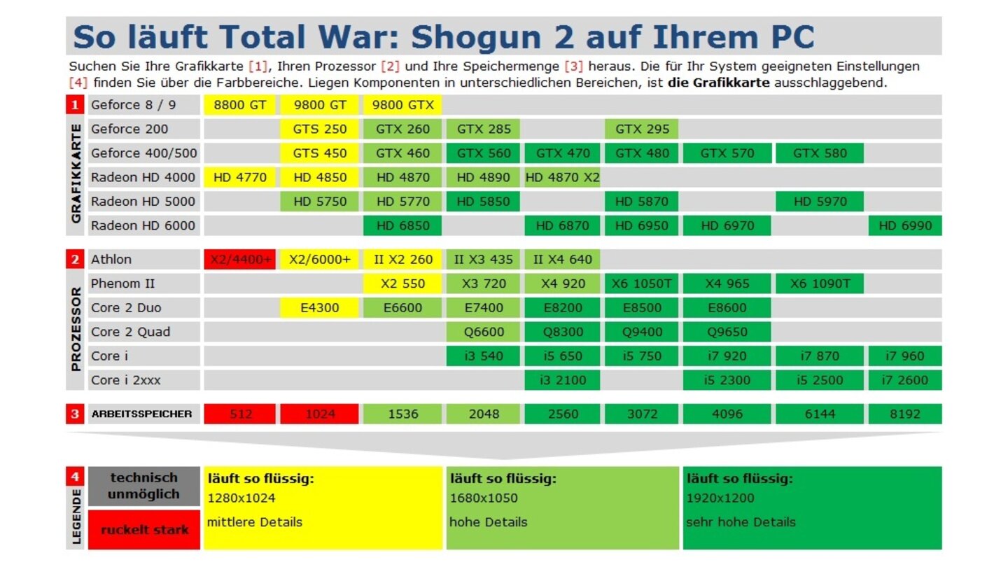 Total War: Shogun 2 Techniktabelle